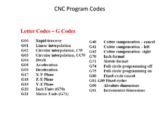 CNC Program Codes
Letter Codes – G Codes
 