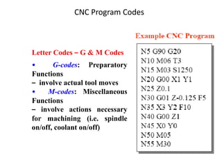 Letter Codes – G & M Codes
• G-codes: Preparatory
Functions
– involve actual tool moves
• M-codes: Miscellaneous
Functions
– involve actions necessary
for machining (i.e. spindle
on/off, coolant on/off)
CNC Program Codes
 