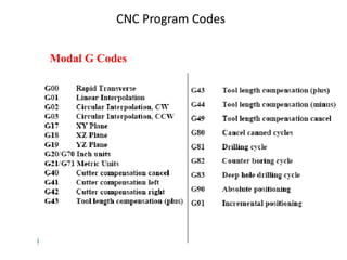 CNC Program Codes
Modal G Codes
 