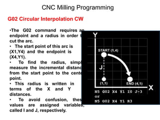 G02 Circular Interpolation CW
CNC Milling Programming
•The G02 command requires an
endpoint and a radius in order to
cut the arc.
• The start point of this arc is
(X1,Y4) and the endpoint is
(X4,Y1).
• To find the radius, simply
measure the incremental distance
from the start point to the center
point.
• This radius is written in
terms of the X and Y
distances.
• To avoid confusion, these
values are assigned variables,
called I and J, respectively.
 