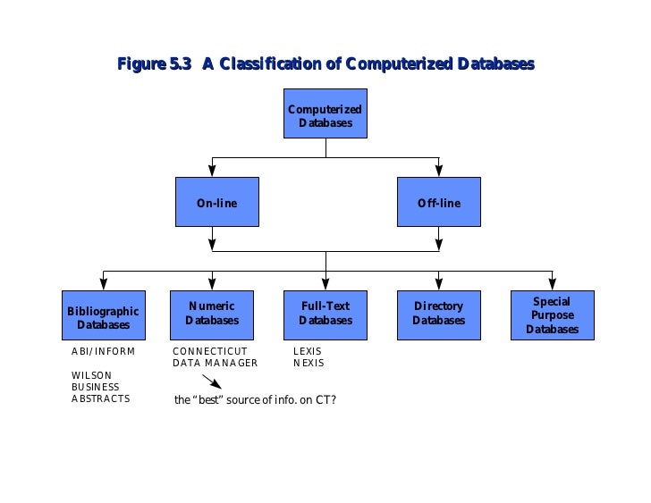 m3505 computerized database