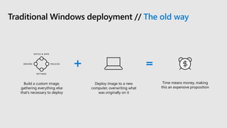 Traditional Windows deployment // The old way
Build a custom image,
gathering everything else
that’s necessary to deploy
Time means money, making
this an expensive proposition
Deploy image to a new
computer, overwriting what
was originally on it
DRIVERS POLICIES
OFFICE & APPS
SETTINGS
 