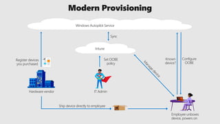 Hardware vendor
Register devices
you purchased
Set OOBE
policy
Employee unboxes
device, powers on
Ship device directly to employee
Sync
IT Admin
Windows Autopilot Service
Intune
Configure
OOBE
Known
device?
 