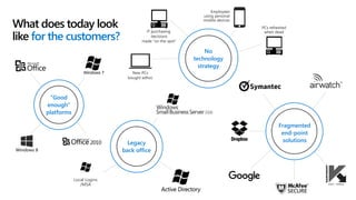 Local Logins
/MSA
New PCs
bought adhoc
PCs refreshed
when dead
Employees
using personal
mobile devices
IT purchasing
decisions
made “on the spot”
What does today look
like for the customers?
“Good
enough”
platforms
No
technology
strategy
Legacy
back office
Fragmented
end-point
solutions
 