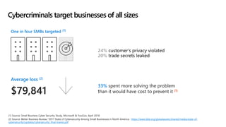 Cybercriminals target businesses of all sizes
24% customer’s privacy violated
20% trade secrets leaked
(1) Source: Small Business Cyber Security Study, Microsoft & YouGov, April 2018
(2) Source: Better Business Bureau “2017 State of Cybersecurity Among Small Businesses in North America. https://www.bbb.org/globalassets/shared/media/state-of-
cybersecurity/updates/cybersecurity_final-lowres.pdf
33%
(1)
One in four SMBs targeted (1)
Average loss (2)
$79,841
 