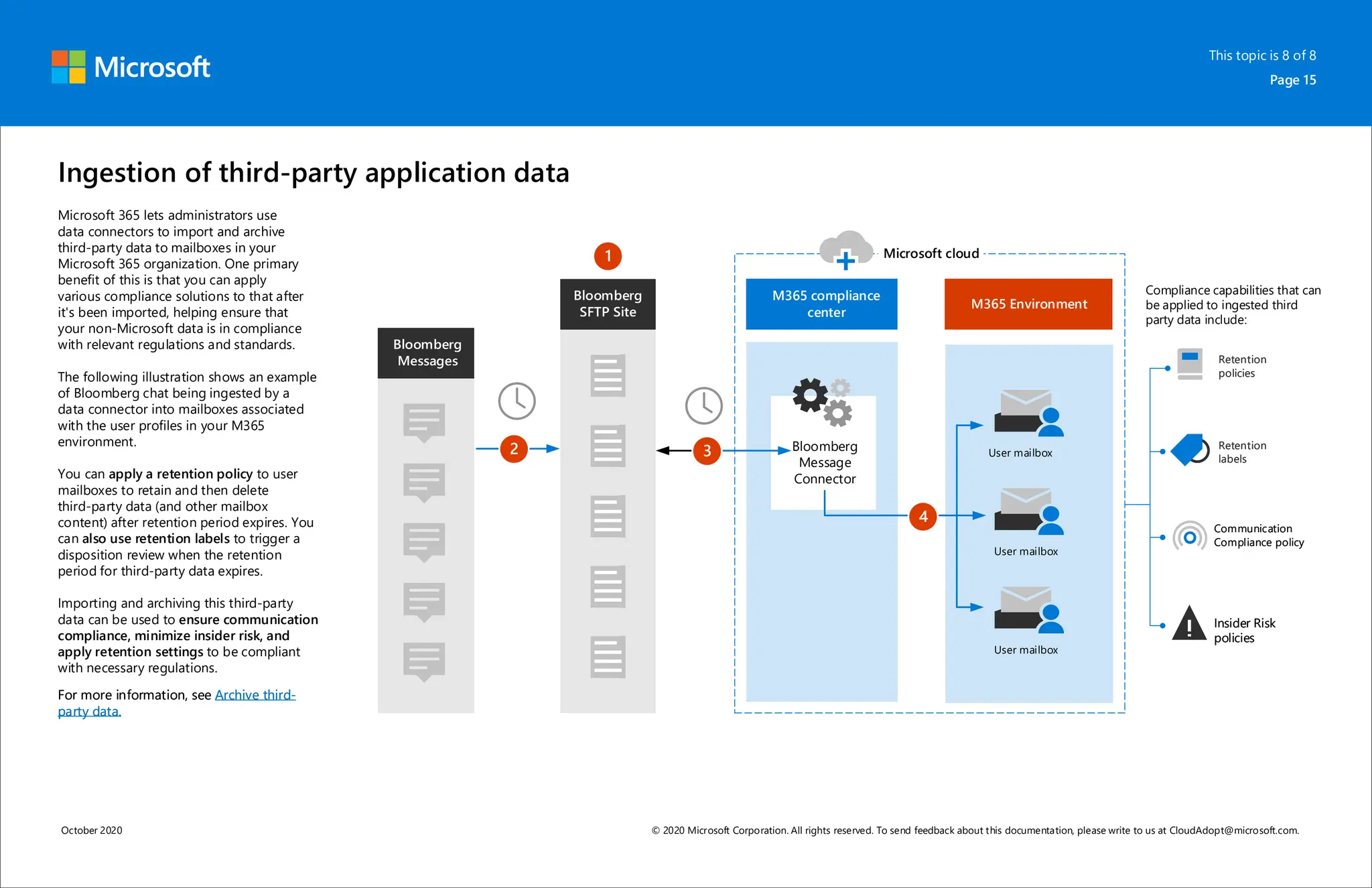 Ingestion of third-party application data
October 2020 © 2020 Microsoft Corporation. All rights reserved. To send feedback about this documentation, please write to us at CloudAdopt@microsoft.com.
Microsoft 365 lets administrators use
data connectors to import and archive
third-party data to mailboxes in your
Microsoft 365 organization. One primary
benefit of this is that you can apply
various compliance solutions to that after
it's been imported, helping ensure that
your non-Microsoft data is in compliance
with relevant regulations and standards.
The following illustration shows an example
of Bloomberg chat being ingested by a
data connector into mailboxes associated
with the user profiles in your M365
environment.
You can apply a retention policy to user
mailboxes to retain and then delete
third-party data (and other mailbox
content) after retention period expires. You
can also use retention labels to trigger a
disposition review when the retention
period for third-party data expires.
Importing and archiving this third-party
data can be used to ensure communication
compliance, minimize insider risk, and
apply retention settings to be compliant
with necessary regulations.
.
M365 Environment
User mailbox
User mailbox
User mailbox
Microsoft cloud
Bloomberg
Message
Connector
Bloomberg
Message
Connector
Retention
policies
Retention
policies
Retention
labels
Retention
labels
Communication
Compliance policy
Communication
Compliance policy
Insider Risk
policies
Insider Risk
policies
M365 compliance
center
Compliance capabilities that can
be applied to ingested third
party data include:
This topic is 8 of 8
Page 15
For more information, see Archive third-
party data.
For more information, see Archive third-
party data.
1
2 3
4
 