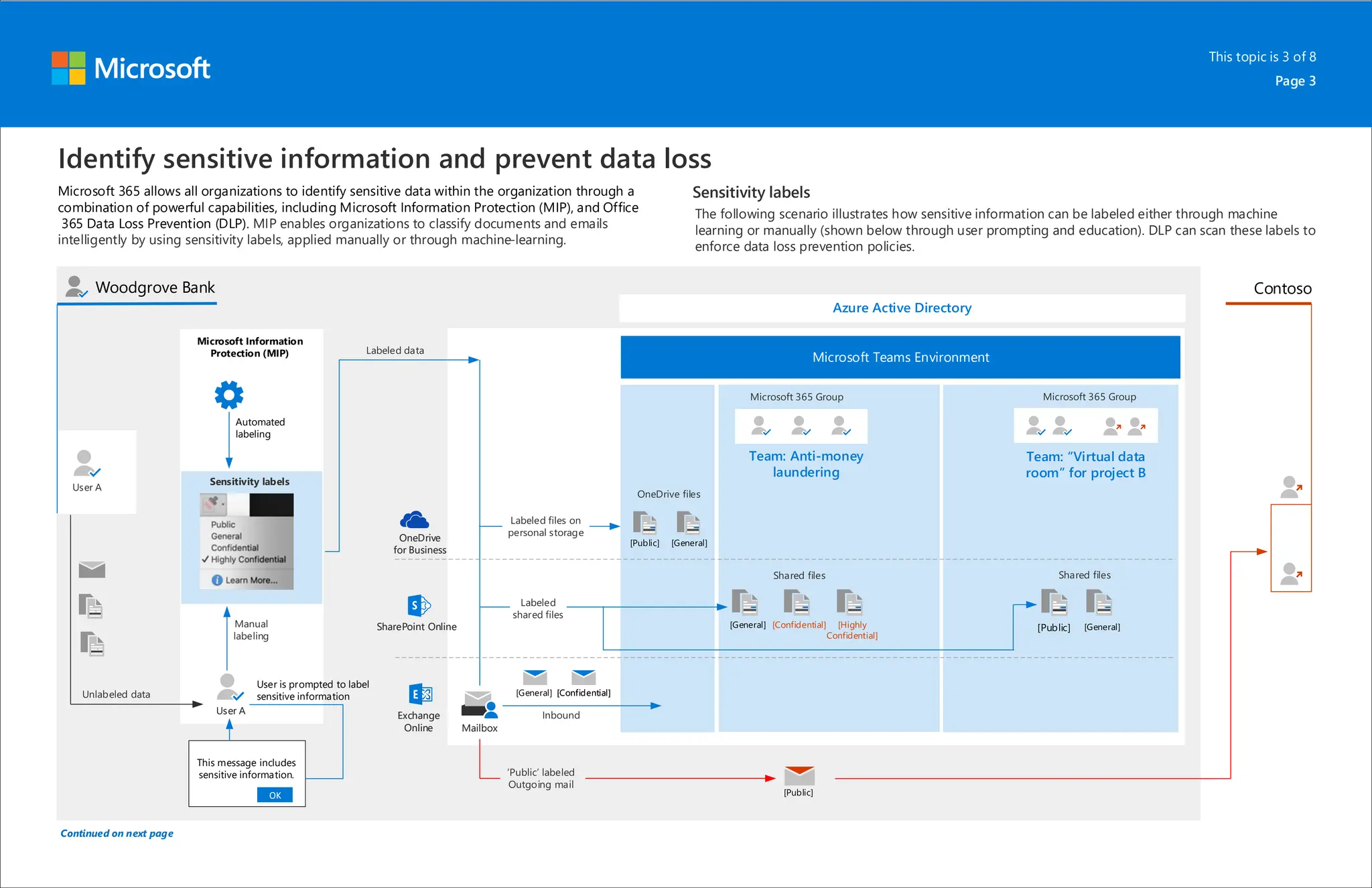 Identify sensitive information and prevent data loss
Woodgrove Bank Contoso
Microsoft Information
Protection (MIP)
Microsoft Teams Environment
OneDrive
for Business
OneDrive
for Business
SharePoint Online
SharePoint Online
Exchange
Online
Exchange
Online
User is prompted to label
sensitive information
Automated
labeling
This message includes
sensitive information.
OK
This message includes
sensitive information.
OK
Microsoft 365 allows all organizations to identify sensitive data within the organization through a
combination of powerful capabilities, including Microsoft Information Protection (MIP), and Office
365 Data Loss Prevention (DLP). MIP enables organizations to classify documents and emails
intelligently by using sensitivity labels, applied manually or through machine-learning.
The following scenario illustrates how sensitive information can be labeled either through machine
learning or manually (shown below through user prompting and education). DLP can scan these labels to
enforce data loss prevention policies.
Sensitivity labels
This topic is 3 of 8
Page 3
Sensitivity labels
Continued on next page
 