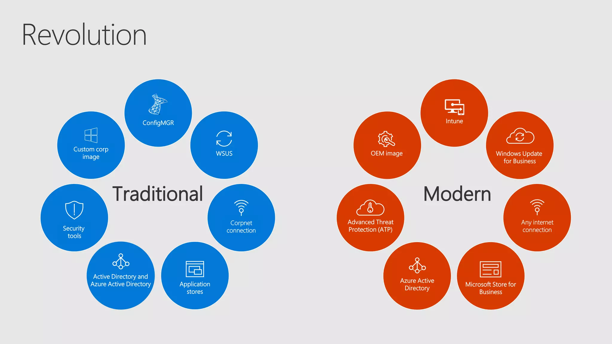 ModernTraditional
Any internet
connection
Azure Active
Directory
Advanced Threat
Protection (ATP)
OEM image
Custom corp
image
WSUS
Corpnet
connection
Active Directory and
Azure Active Directory
ConfigMGR
Security
tools
Application
stores
Microsoft Store for
Business
Intune
Windows Update
for Business
 