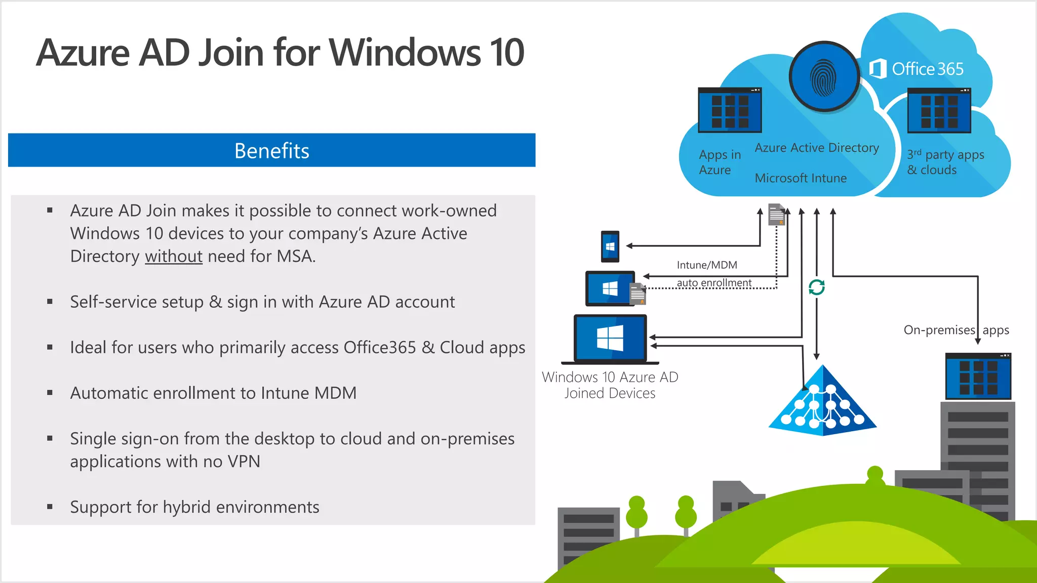Windows 10 Azure AD
Joined Devices
Intune/MDM
auto enrollment
Azure AD Join for Windows 10
Benefits
▪ Azure AD Join makes it possible to connect work-owned
Windows 10 devices to your company’s Azure Active
Directory without need for MSA.
▪ Self-service setup & sign in with Azure AD account
▪ Ideal for users who primarily access Office365 & Cloud apps
▪ Automatic enrollment to Intune MDM
▪ Single sign-on from the desktop to cloud and on-premises
applications with no VPN
▪ Support for hybrid environments
 