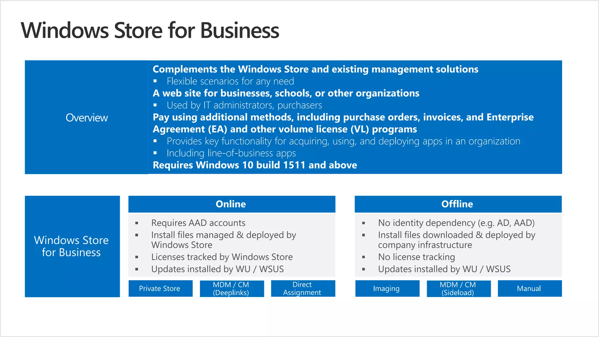 Windows Store
for Business
Online Offline
Direct
Assignment
Private Store
MDM / CM
(Deeplinks)
ManualImaging
MDM / CM
(Sideload)
Complements the Windows Store and existing management solutions
▪ Flexible scenarios for any need
A web site for businesses, schools, or other organizations
▪ Used by IT administrators, purchasers
Pay using additional methods, including purchase orders, invoices, and Enterprise
Agreement (EA) and other volume license (VL) programs
▪ Provides key functionality for acquiring, using, and deploying apps in an organization
▪ Including line-of-business apps
Requires Windows 10 build 1511 and above
Overview
 