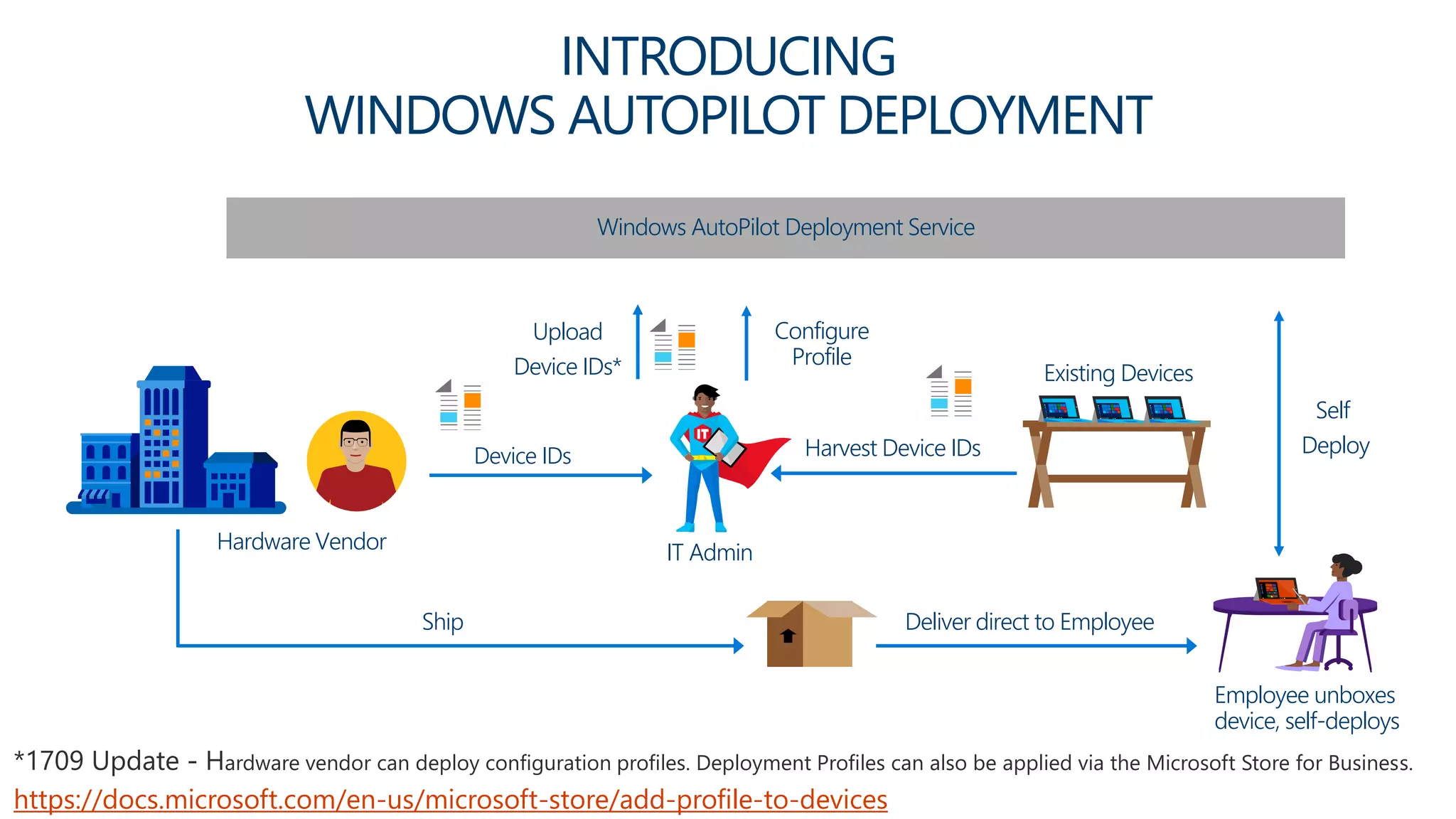 Hardware Vendor
Harvest Device IDs
Windows AutoPilot Deployment Service
Upload
Device IDs*
Configure
Profile
Employee unboxes
device, self-deploys
Ship Deliver direct to Employee
Self
Deploy
IT Admin
Existing Devices
INTRODUCING
WINDOWS AUTOPILOT DEPLOYMENT
Device IDs
ardware vendor can deploy configuration profiles. Deployment Profiles can also be applied via the Microsoft Store for Business.
https://docs.microsoft.com/en-us/microsoft-store/add-profile-to-devices
 