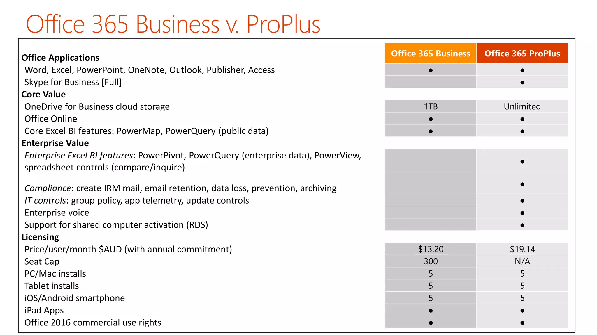 Office Applications Office 365 Business Office 365 ProPlus
Word, Excel, PowerPoint, OneNote, Outlook, Publisher, Access ● ●
Skype for Business [Full] ●
Core Value
OneDrive for Business cloud storage 1TB Unlimited
Office Online ● ●
Core Excel BI features: PowerMap, PowerQuery (public data) ● ●
Enterprise Value
Enterprise Excel BI features: PowerPivot, PowerQuery (enterprise data), PowerView,
spreadsheet controls (compare/inquire)
●
Compliance: create IRM mail, email retention, data loss, prevention, archiving ●
IT controls: group policy, app telemetry, update controls ●
Enterprise voice ●
Support for shared computer activation (RDS) ●
Licensing
Price/user/month $AUD (with annual commitment) $13.20 $19.14
Seat Cap 300 N/A
PC/Mac installs 5 5
Tablet installs 5 5
iOS/Android smartphone 5 5
iPad Apps ● ●
Office 2016 commercial use rights ● ●
 