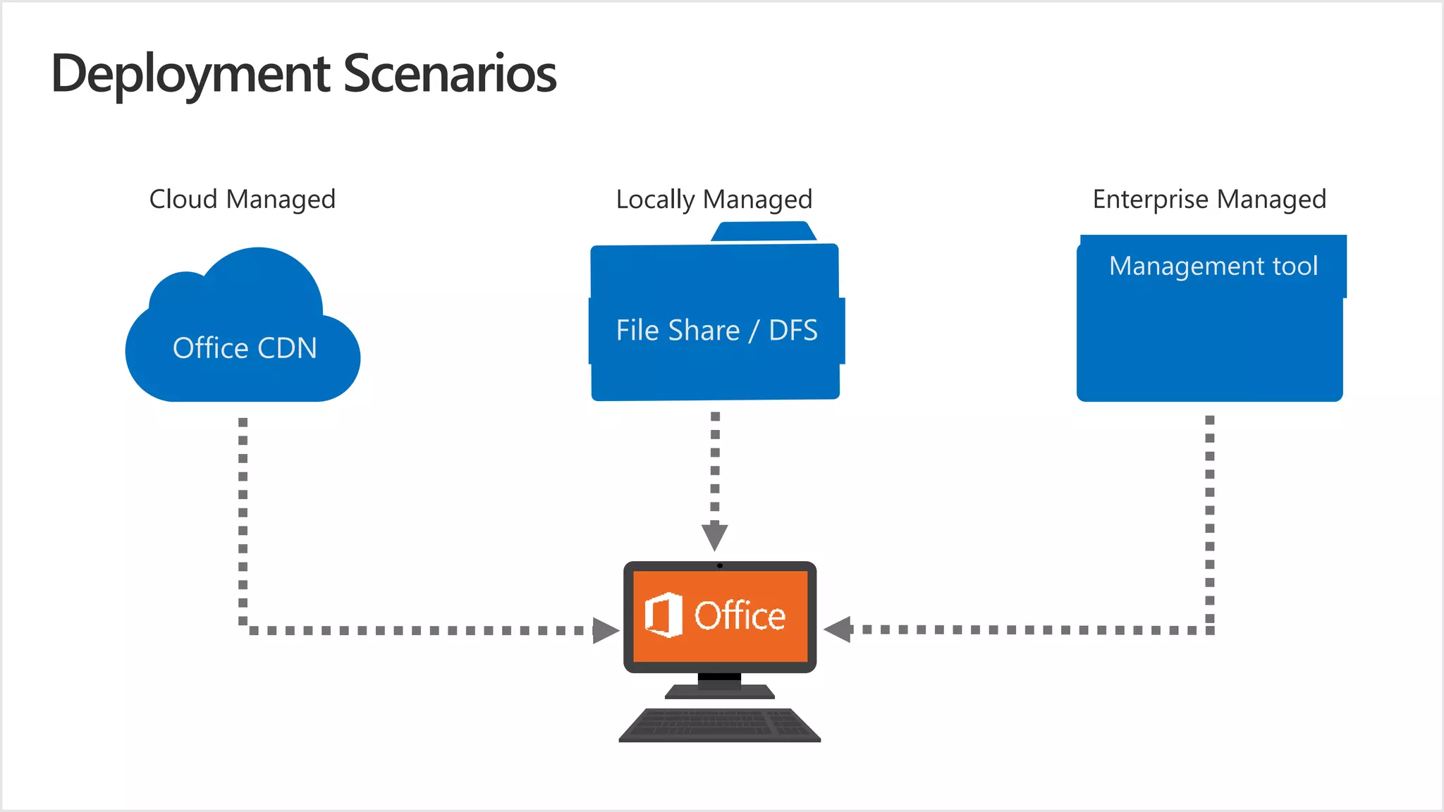 Management tool
File Share / DFS
Office CDN
Cloud Managed Locally Managed Enterprise Managed
 