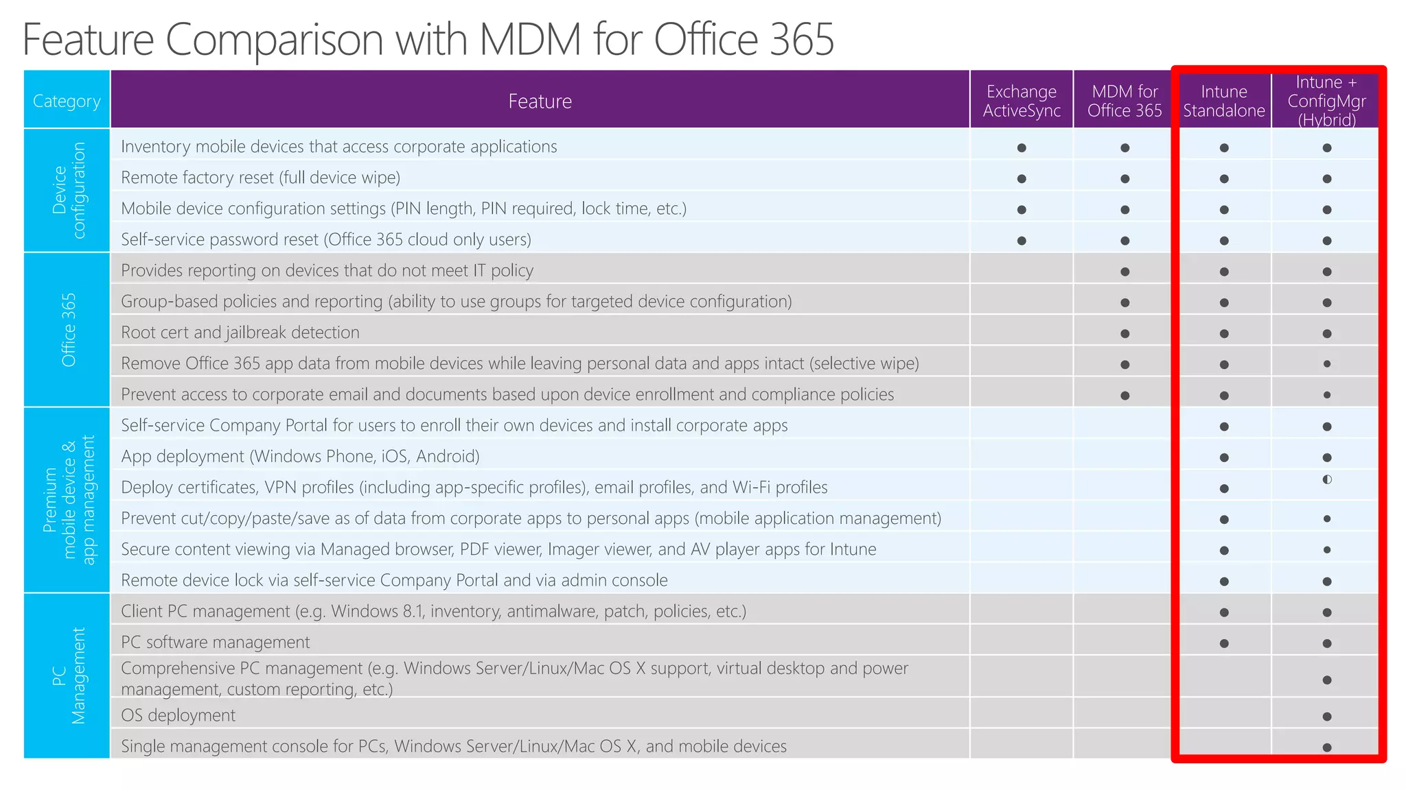 Category Feature
Exchange
ActiveSync
MDM for
Office 365
Intune
Standalone
Intune +
ConfigMgr
(Hybrid)
Device
configuration
Inventory mobile devices that access corporate applications ● ● ● ●
Remote factory reset (full device wipe) ● ● ● ●
Mobile device configuration settings (PIN length, PIN required, lock time, etc.) ● ● ● ●
Self-service password reset (Office 365 cloud only users) ● ● ● ●
Office365
Provides reporting on devices that do not meet IT policy ● ● ●
Group-based policies and reporting (ability to use groups for targeted device configuration) ● ● ●
Root cert and jailbreak detection ● ● ●
Remove Office 365 app data from mobile devices while leaving personal data and apps intact (selective wipe) ● ● ●
Prevent access to corporate email and documents based upon device enrollment and compliance policies ● ● ●
Premium
mobiledevice&
appmanagement
Self-service Company Portal for users to enroll their own devices and install corporate apps ● ●
App deployment (Windows Phone, iOS, Android) ● ●
Deploy certificates, VPN profiles (including app-specific profiles), email profiles, and Wi-Fi profiles ● ◐
Prevent cut/copy/paste/save as of data from corporate apps to personal apps (mobile application management) ● ●
Secure content viewing via Managed browser, PDF viewer, Imager viewer, and AV player apps for Intune ● ●
Remote device lock via self-service Company Portal and via admin console ● ●
PC
Management
Client PC management (e.g. Windows 8.1, inventory, antimalware, patch, policies, etc.) ● ●
PC software management ● ●
Comprehensive PC management (e.g. Windows Server/Linux/Mac OS X support, virtual desktop and power
management, custom reporting, etc.)
●
OS deployment ●
Single management console for PCs, Windows Server/Linux/Mac OS X, and mobile devices ●
 