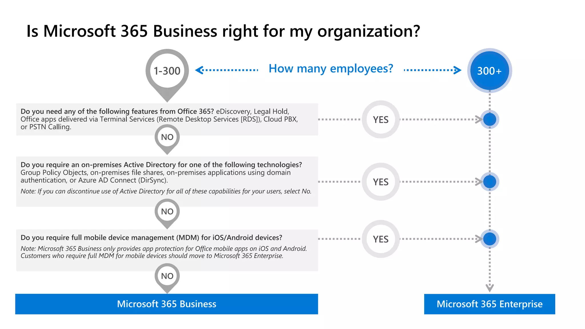 Is Microsoft 365 Business right for my organization?
1-300
Microsoft 365 Enterprise
300+
Microsoft 365 Business
Do you need any of the following features from Office 365? eDiscovery, Legal Hold,
Office apps delivered via Terminal Services (Remote Desktop Services [RDS]), Cloud PBX,
or PSTN Calling.
Do you require an on-premises Active Directory for one of the following technologies?
Group Policy Objects, on-premises file shares, on-premises applications using domain
authentication, or Azure AD Connect (DirSync).
Note: If you can discontinue use of Active Directory for all of these capabilities for your users, select No.
Do you require full mobile device management (MDM) for iOS/Android devices?
Note: Microsoft 365 Business only provides app protection for Office mobile apps on iOS and Android.
Customers who require full MDM for mobile devices should move to Microsoft 365 Enterprise.
NO
NO
NO
YES
YES
YES
How many employees?
 