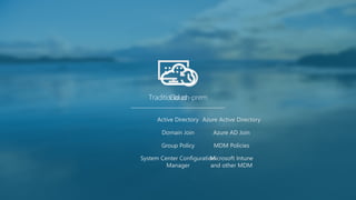 Azure Active Directory
Azure AD Join
MDM Policies
Microsoft Intune
and other MDM
Traditional on-premCloud
Active Directory
Domain Join
Group Policy
System Center Configuration
Manager
 
