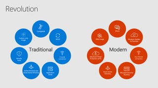 ModernTraditional
Any internet
connection
Azure Active
Directory
Advanced Threat
Protection (ATP)
OEM image
Custom corp
image
WSUS
Corpnet
connection
Active Directory and
Azure Active Directory
ConfigMGR
Security
tools
Application
stores
Microsoft Store for
Business
Intune
Windows Update
for Business
 