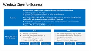 Windows Store
for Business
Online Offline
Direct
Assignment
Private Store
MDM / CM
(Deeplinks)
ManualImaging
MDM / CM
(Sideload)
Complements the Windows Store and existing management solutions
▪ Flexible scenarios for any need
A web site for businesses, schools, or other organizations
▪ Used by IT administrators, purchasers
Pay using additional methods, including purchase orders, invoices, and Enterprise
Agreement (EA) and other volume license (VL) programs
▪ Provides key functionality for acquiring, using, and deploying apps in an organization
▪ Including line-of-business apps
Requires Windows 10 build 1511 and above
Overview
 