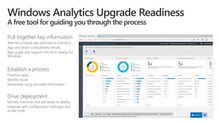 Pull together key information
Telemetry-based app and device inventory
App and driver compatibility details
App usage and support info from Ready For
Windows
Establish a process
Prioritize apps
Identify issues
Remediate using provided information
Drive deployment
Identify machines that are ready to deploy
Integrate with Configuration Manager and
similar tools
 