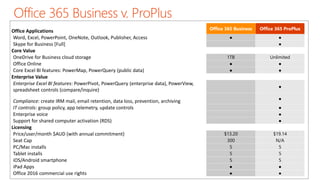 Office Applications Office 365 Business Office 365 ProPlus
Word, Excel, PowerPoint, OneNote, Outlook, Publisher, Access ● ●
Skype for Business [Full] ●
Core Value
OneDrive for Business cloud storage 1TB Unlimited
Office Online ● ●
Core Excel BI features: PowerMap, PowerQuery (public data) ● ●
Enterprise Value
Enterprise Excel BI features: PowerPivot, PowerQuery (enterprise data), PowerView,
spreadsheet controls (compare/inquire)
●
Compliance: create IRM mail, email retention, data loss, prevention, archiving ●
IT controls: group policy, app telemetry, update controls ●
Enterprise voice ●
Support for shared computer activation (RDS) ●
Licensing
Price/user/month $AUD (with annual commitment) $13.20 $19.14
Seat Cap 300 N/A
PC/Mac installs 5 5
Tablet installs 5 5
iOS/Android smartphone 5 5
iPad Apps ● ●
Office 2016 commercial use rights ● ●
 