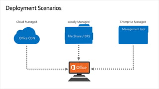 Management tool
File Share / DFS
Office CDN
Cloud Managed Locally Managed Enterprise Managed
 