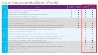 Category Feature
Exchange
ActiveSync
MDM for
Office 365
Intune
Standalone
Intune +
ConfigMgr
(Hybrid)
Device
configuration
Inventory mobile devices that access corporate applications ● ● ● ●
Remote factory reset (full device wipe) ● ● ● ●
Mobile device configuration settings (PIN length, PIN required, lock time, etc.) ● ● ● ●
Self-service password reset (Office 365 cloud only users) ● ● ● ●
Office365
Provides reporting on devices that do not meet IT policy ● ● ●
Group-based policies and reporting (ability to use groups for targeted device configuration) ● ● ●
Root cert and jailbreak detection ● ● ●
Remove Office 365 app data from mobile devices while leaving personal data and apps intact (selective wipe) ● ● ●
Prevent access to corporate email and documents based upon device enrollment and compliance policies ● ● ●
Premium
mobiledevice&
appmanagement
Self-service Company Portal for users to enroll their own devices and install corporate apps ● ●
App deployment (Windows Phone, iOS, Android) ● ●
Deploy certificates, VPN profiles (including app-specific profiles), email profiles, and Wi-Fi profiles ● ◐
Prevent cut/copy/paste/save as of data from corporate apps to personal apps (mobile application management) ● ●
Secure content viewing via Managed browser, PDF viewer, Imager viewer, and AV player apps for Intune ● ●
Remote device lock via self-service Company Portal and via admin console ● ●
PC
Management
Client PC management (e.g. Windows 8.1, inventory, antimalware, patch, policies, etc.) ● ●
PC software management ● ●
Comprehensive PC management (e.g. Windows Server/Linux/Mac OS X support, virtual desktop and power
management, custom reporting, etc.)
●
OS deployment ●
Single management console for PCs, Windows Server/Linux/Mac OS X, and mobile devices ●
 