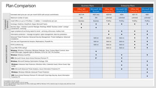 Business Plans Enterprise Plans
Office 365
Business Premium
Microsoft 365
Business
Office 365
Enterprise E3
Microsoft 365
Enterprise E3
Office 365
Enterprise E5
Microsoft 365
Enterprise E5
Estimated retail price per user per month $USD (with annual commitment) A$17.49 A$25 (est) A$29.59 A$34 A$51.70 A$61
Maximum number of users 300 300 unlimited unlimited unlimited unlimited
STANDARD
SERVICES
Install Office on up to 5 PCs/Macs + 5 tablets + 5 smartphones per user Business Business ProPlus ProPlus ProPlus ProPlus
Exchange, OneDrive, SharePoint, Skype, Microsoft Teams      
Business Apps – Outlook Customer Manager, Bookings, MileIQ1 Business center2, Listings2,
Connections2, Invoicing2  
ADVANCEDSERVICES
Legal compliance & archiving needs for email – archiving, eDiscovery, mailbox hold    
Information protection – message encryption, rights management, data loss prevention    
Advanced Threat Protection, Advanced Security Management, Threat Intelligence, Advanced
Compliance
Add-on Add-on Add-on  
End User and Organizational Analytics (MyAnalytics), PowerBI Pro Add-on Add-on Add-on  
PSTN Conferencing Add-on Add-on Add-on  
Cloud PBX, PSTN Calling4 Add-on Add-on  
Windows: Windows 10 Business (Windows Defender, Store, Cortana Mgmt Controls, Auto-
Install Office apps, Upgrade rights to Windows 10 Pro for 7/8.1 Pro licenses)

Windows: Windows AutoPilot   
EMS: Microsoft Intune, Azure Active Directory Premium P1 3 
Windows: Microsoft Desktop Optimization Package, VDA  
Windows: Enterprise Data Protection, Windows Hello, Credential Guard, Device Guard, App
Locker
 
EMS: Microsoft Advanced Threat Analytics, Azure Information Protection P1  
Windows: Windows Defender Advanced Threat Protection 
EMS: Azure Active Directory Premium P2, Microsoft Cloud App Security, Azure Information
Protection P2

[1] Available in US, UK, Canada
[2] Currently in public preview in US, UK, Canada
[3] Only selected features: App protection for Office mobile apps, MDM for Windows 10 PCs, Selective wipe of company data, AAD Auto-Enroll
[4] Cloud PBX Required
Plan Comparison
 