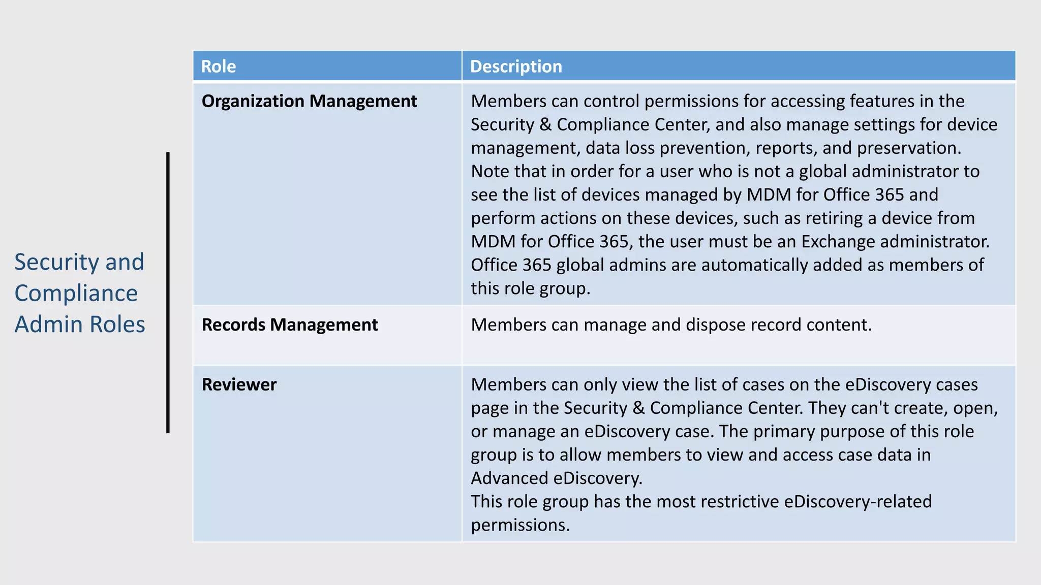 Security and
Compliance
Admin Roles
Role Description
Organization Management Members can control permissions for accessing features in the
Security & Compliance Center, and also manage settings for device
management, data loss prevention, reports, and preservation.
Note that in order for a user who is not a global administrator to
see the list of devices managed by MDM for Office 365 and
perform actions on these devices, such as retiring a device from
MDM for Office 365, the user must be an Exchange administrator.
Office 365 global admins are automatically added as members of
this role group.
Records Management Members can manage and dispose record content.
Reviewer Members can only view the list of cases on the eDiscovery cases
page in the Security & Compliance Center. They can't create, open,
or manage an eDiscovery case. The primary purpose of this role
group is to allow members to view and access case data in
Advanced eDiscovery.
This role group has the most restrictive eDiscovery-related
permissions.
 