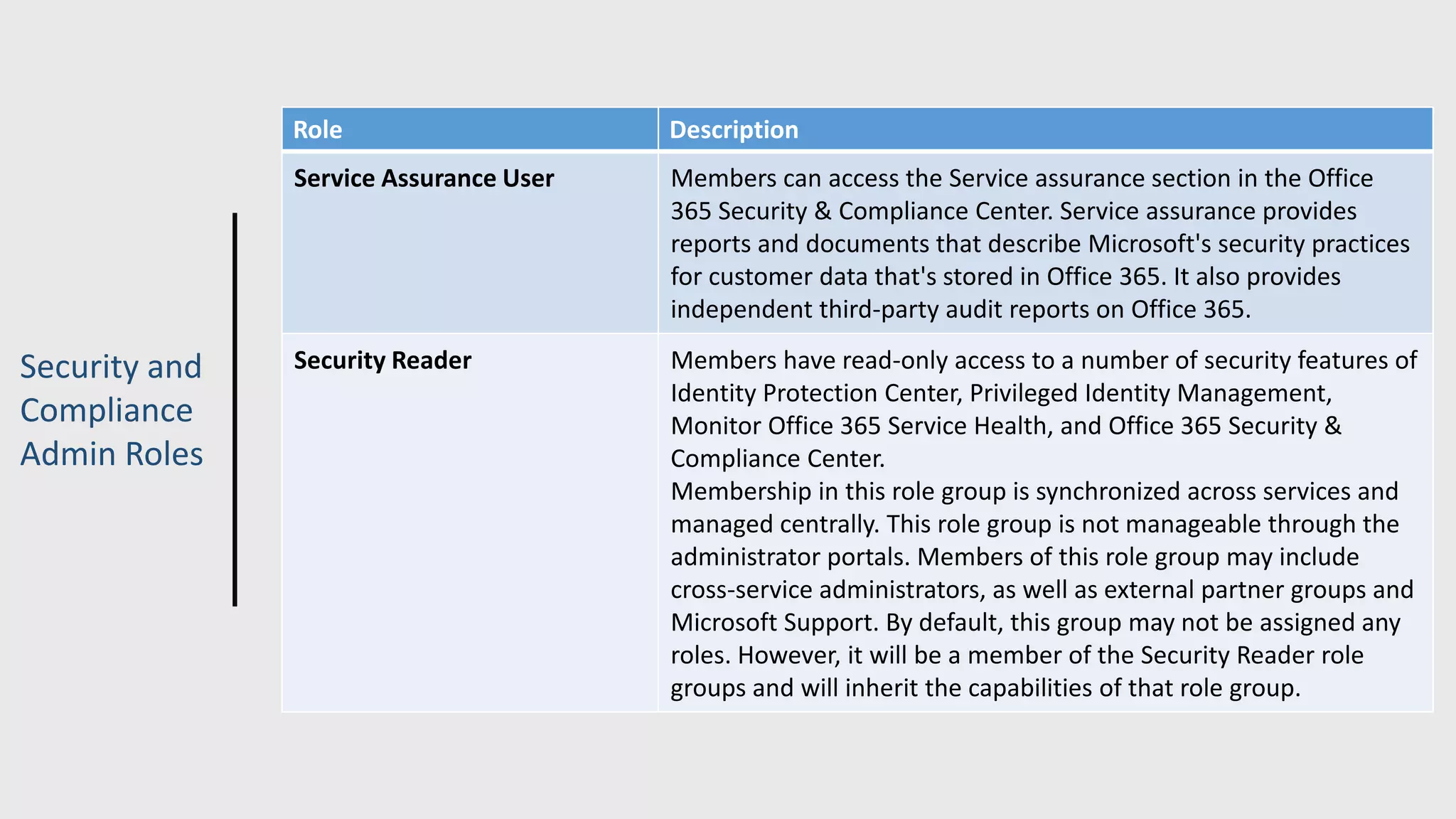 Security and
Compliance
Admin Roles
Role Description
Service Assurance User Members can access the Service assurance section in the Office
365 Security & Compliance Center. Service assurance provides
reports and documents that describe Microsoft's security practices
for customer data that's stored in Office 365. It also provides
independent third-party audit reports on Office 365.
Security Reader Members have read-only access to a number of security features of
Identity Protection Center, Privileged Identity Management,
Monitor Office 365 Service Health, and Office 365 Security &
Compliance Center.
Membership in this role group is synchronized across services and
managed centrally. This role group is not manageable through the
administrator portals. Members of this role group may include
cross-service administrators, as well as external partner groups and
Microsoft Support. By default, this group may not be assigned any
roles. However, it will be a member of the Security Reader role
groups and will inherit the capabilities of that role group.
 