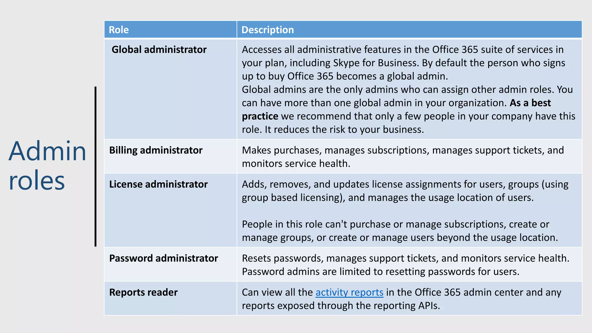 Admin
roles
Role Description
Global administrator Accesses all administrative features in the Office 365 suite of services in
your plan, including Skype for Business. By default the person who signs
up to buy Office 365 becomes a global admin.
Global admins are the only admins who can assign other admin roles. You
can have more than one global admin in your organization. As a best
practice we recommend that only a few people in your company have this
role. It reduces the risk to your business.
Billing administrator Makes purchases, manages subscriptions, manages support tickets, and
monitors service health.
License administrator Adds, removes, and updates license assignments for users, groups (using
group based licensing), and manages the usage location of users.
People in this role can't purchase or manage subscriptions, create or
manage groups, or create or manage users beyond the usage location.
Password administrator Resets passwords, manages support tickets, and monitors service health.
Password admins are limited to resetting passwords for users.
Reports reader Can view all the activity reports in the Office 365 admin center and any
reports exposed through the reporting APIs.
 
