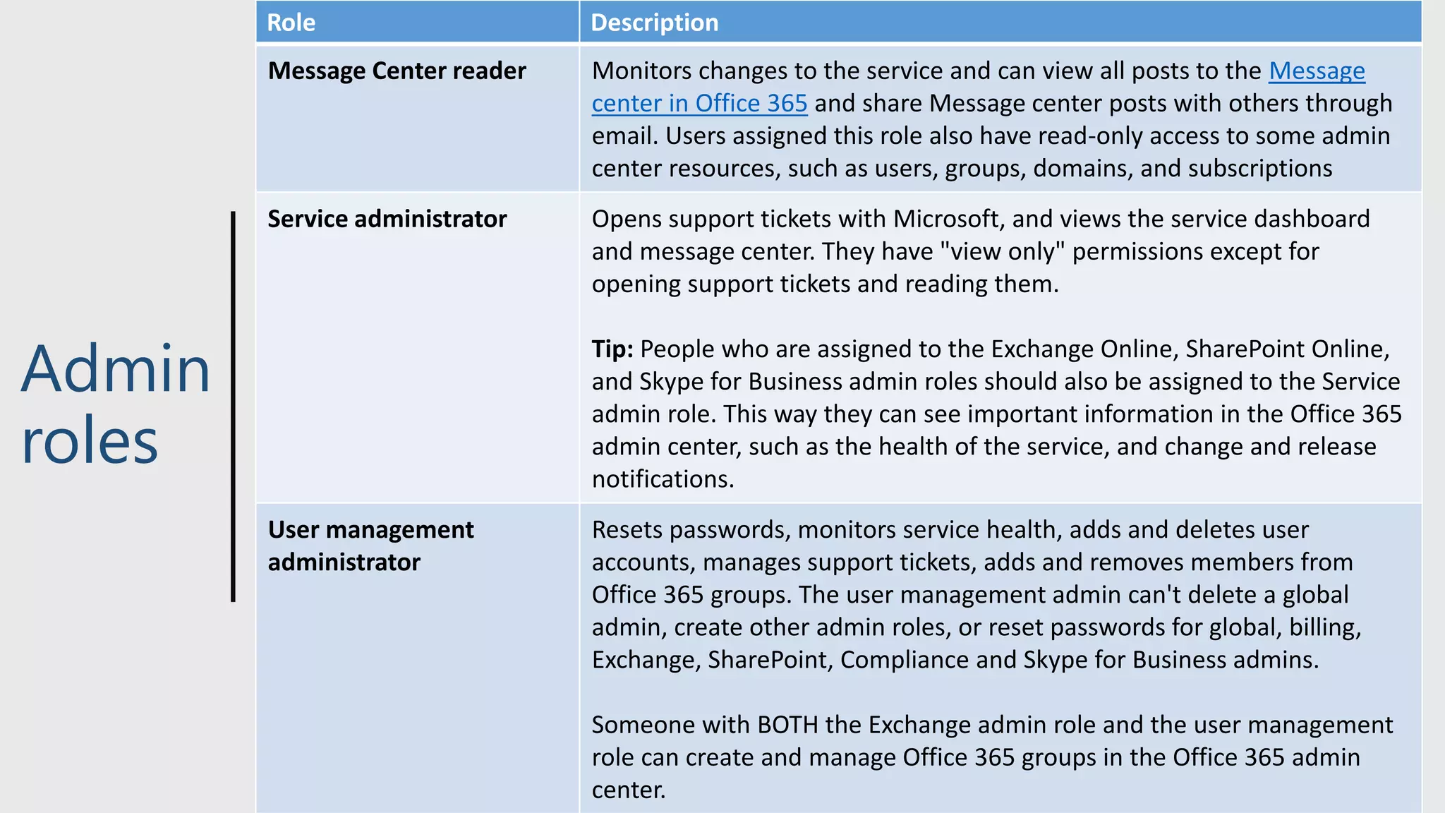 Admin
roles
Role Description
Message Center reader Monitors changes to the service and can view all posts to the Message
center in Office 365 and share Message center posts with others through
email. Users assigned this role also have read-only access to some admin
center resources, such as users, groups, domains, and subscriptions
Service administrator Opens support tickets with Microsoft, and views the service dashboard
and message center. They have "view only" permissions except for
opening support tickets and reading them.
Tip: People who are assigned to the Exchange Online, SharePoint Online,
and Skype for Business admin roles should also be assigned to the Service
admin role. This way they can see important information in the Office 365
admin center, such as the health of the service, and change and release
notifications.
User management
administrator
Resets passwords, monitors service health, adds and deletes user
accounts, manages support tickets, adds and removes members from
Office 365 groups. The user management admin can't delete a global
admin, create other admin roles, or reset passwords for global, billing,
Exchange, SharePoint, Compliance and Skype for Business admins.
Someone with BOTH the Exchange admin role and the user management
role can create and manage Office 365 groups in the Office 365 admin
center.
 
