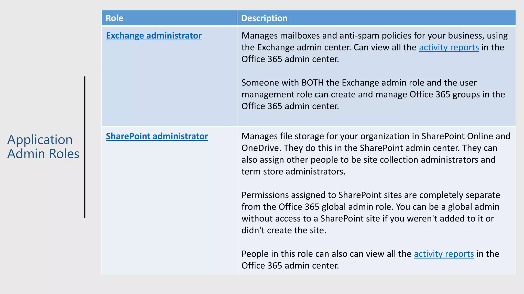 Application
Admin Roles
Role Description
Exchange administrator Manages mailboxes and anti-spam policies for your business, using
the Exchange admin center. Can view all the activity reports in the
Office 365 admin center.
Someone with BOTH the Exchange admin role and the user
management role can create and manage Office 365 groups in the
Office 365 admin center.
SharePoint administrator Manages file storage for your organization in SharePoint Online and
OneDrive. They do this in the SharePoint admin center. They can
also assign other people to be site collection administrators and
term store administrators.
Permissions assigned to SharePoint sites are completely separate
from the Office 365 global admin role. You can be a global admin
without access to a SharePoint site if you weren't added to it or
didn't create the site.
People in this role can also can view all the activity reports in the
Office 365 admin center.
 