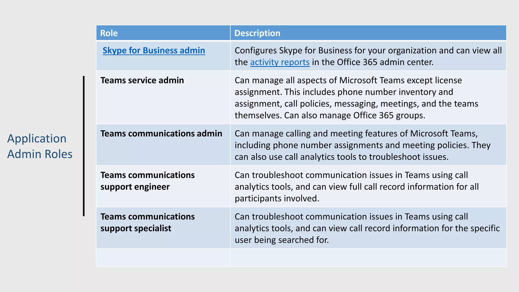 Application
Admin Roles
Role Description
Skype for Business admin Configures Skype for Business for your organization and can view all
the activity reports in the Office 365 admin center.
Teams service admin Can manage all aspects of Microsoft Teams except license
assignment. This includes phone number inventory and
assignment, call policies, messaging, meetings, and the teams
themselves. Can also manage Office 365 groups.
Teams communications admin Can manage calling and meeting features of Microsoft Teams,
including phone number assignments and meeting policies. They
can also use call analytics tools to troubleshoot issues.
Teams communications
support engineer
Can troubleshoot communication issues in Teams using call
analytics tools, and can view full call record information for all
participants involved.
Teams communications
support specialist
Can troubleshoot communication issues in Teams using call
analytics tools, and can view call record information for the specific
user being searched for.
 