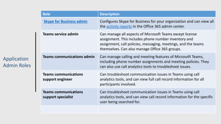 Application
Admin Roles
Role Description
Skype for Business admin Configures Skype for Business for your organization and can view all
the activity reports in the Office 365 admin center.
Teams service admin Can manage all aspects of Microsoft Teams except license
assignment. This includes phone number inventory and
assignment, call policies, messaging, meetings, and the teams
themselves. Can also manage Office 365 groups.
Teams communications admin Can manage calling and meeting features of Microsoft Teams,
including phone number assignments and meeting policies. They
can also use call analytics tools to troubleshoot issues.
Teams communications
support engineer
Can troubleshoot communication issues in Teams using call
analytics tools, and can view full call record information for all
participants involved.
Teams communications
support specialist
Can troubleshoot communication issues in Teams using call
analytics tools, and can view call record information for the specific
user being searched for.
 
