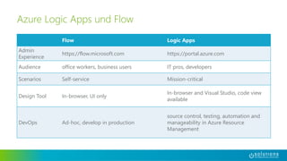 Azure Logic Apps und Flow
Flow Logic Apps
Admin
Experience
https://flow.microsoft.com https://portal.azure.com
Audience office workers, business users IT pros, developers
Scenarios Self-service Mission-critical
Design Tool In-browser, UI only
In-browser and Visual Studio, code view
available
DevOps Ad-hoc, develop in production
source control, testing, automation and
manageability in Azure Resource
Management
 