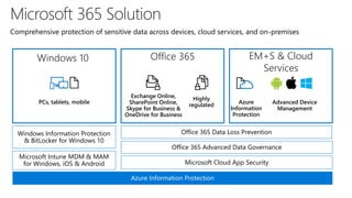PCs, tablets, mobile
Office 365 Data Loss PreventionWindows Information Protection
& BitLocker for Windows 10
Azure Information Protection
Exchange Online,
SharePoint Online,
Skype for Business &
OneDrive for Business
Highly
regulated
Microsoft Intune MDM & MAM
for Windows, iOS & Android Microsoft Cloud App Security
Office 365 Advanced Data Governance
Azure
Information
Protection
Comprehensive protection of sensitive data across devices, cloud services, and on-premises
Windows 10 Office 365 EM+S & Cloud
Services
Advanced Device
Management
 