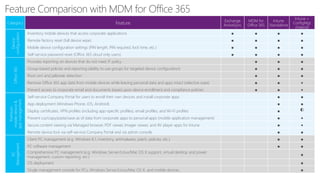 Category Feature
Exchange
ActiveSync
MDM for
Office 365
Intune
Standalone
Intune +
ConfigMgr
(Hybrid)
Device
configuration
Inventory mobile devices that access corporate applications ● ● ● ●
Remote factory reset (full device wipe) ● ● ● ●
Mobile device configuration settings (PIN length, PIN required, lock time, etc.) ● ● ● ●
Self-service password reset (Office 365 cloud only users) ● ● ● ●
Office365
Provides reporting on devices that do not meet IT policy ● ● ●
Group-based policies and reporting (ability to use groups for targeted device configuration) ● ● ●
Root cert and jailbreak detection ● ● ●
Remove Office 365 app data from mobile devices while leaving personal data and apps intact (selective wipe) ● ● ●
Prevent access to corporate email and documents based upon device enrollment and compliance policies ● ● ●
Premium
mobiledevice&
appmanagement
Self-service Company Portal for users to enroll their own devices and install corporate apps ● ●
App deployment (Windows Phone, iOS, Android) ● ●
Deploy certificates, VPN profiles (including app-specific profiles), email profiles, and Wi-Fi profiles ● ◐
Prevent cut/copy/paste/save as of data from corporate apps to personal apps (mobile application management) ● ●
Secure content viewing via Managed browser, PDF viewer, Imager viewer, and AV player apps for Intune ● ●
Remote device lock via self-service Company Portal and via admin console ● ●
PC
Management
Client PC management (e.g. Windows 8.1, inventory, antimalware, patch, policies, etc.) ● ●
PC software management ● ●
Comprehensive PC management (e.g. Windows Server/Linux/Mac OS X support, virtual desktop and power
management, custom reporting, etc.)
●
OS deployment ●
Single management console for PCs, Windows Server/Linux/Mac OS X, and mobile devices ●
 