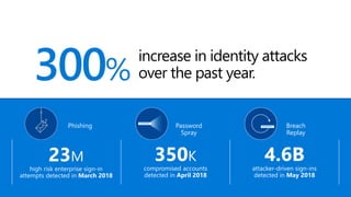 300%
increase in identity attacks
over the past year.
Phishing
23M
high risk enterprise sign-in
attempts detected in March 2018
Password
Spray
350K
compromised accounts
detected in April 2018
lllllllll
Breach
Replay
4.6Battacker-driven sign-ins
detected in May 2018
lllllllll
 