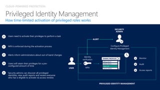 CLOUD-POWERED PROTECTION
How time-limited activation of privileged roles works
MFA is enforced during the activation process
Alerts inform administrators about out-of-band changes
Users need to activate their privileges to perform a task
Users will retain their privileges for a pre-
configured amount of time
Security admins can discover all privileged
identities, view audit reports and review everyone
who has is eligible to activate via access reviews
Audit
SECURITY
ADMIN
Configure Privileged
Identity Management
USER
PRIVILEGED IDENTITY MANAGEMENT
Identity
verification
Monitor
Access reports
MFA
ALERT
Read only
ADMIN PROFILES
Billing Admin
Global Admin
Service Admin
 
