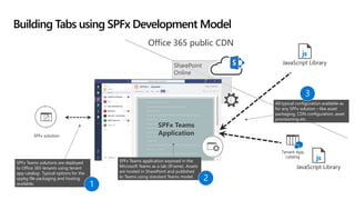 What's new and what's next in SharePoint Development for Enterprise ...