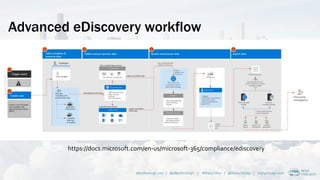Advanced eDiscovery workflow
alberthoitingh.com | @alberthoitingh | #M365CHI22 | @M365Chicago | m365chicago.com
https://docs.microsoft.com/en-us/microsoft-365/compliance/ediscovery
 