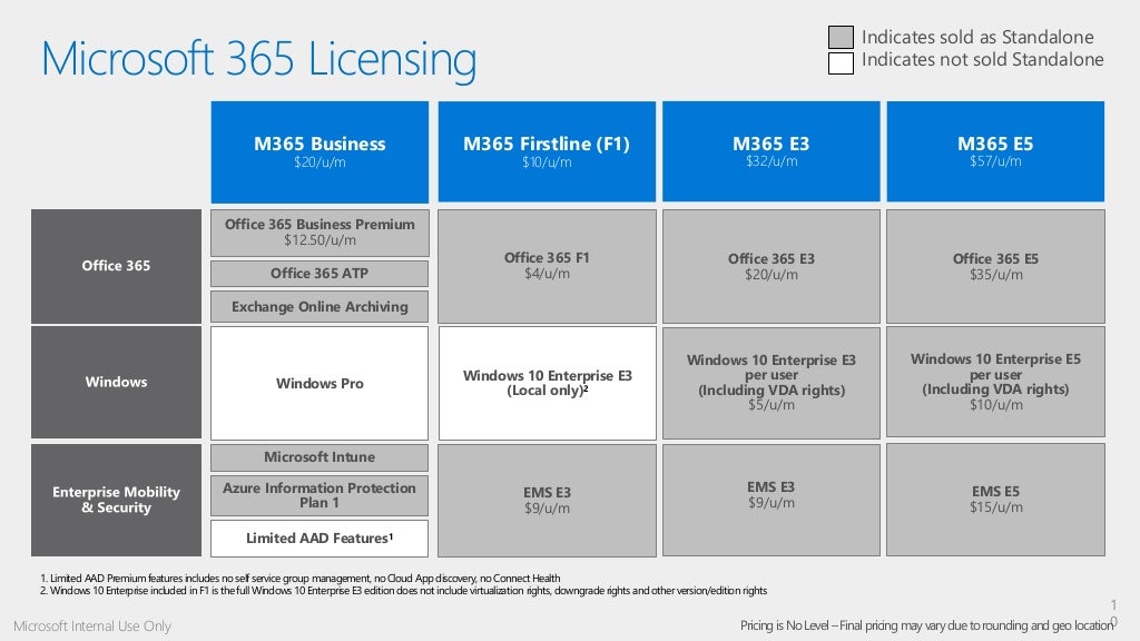 M365 e3 and identity and threat protection and compliance new skus