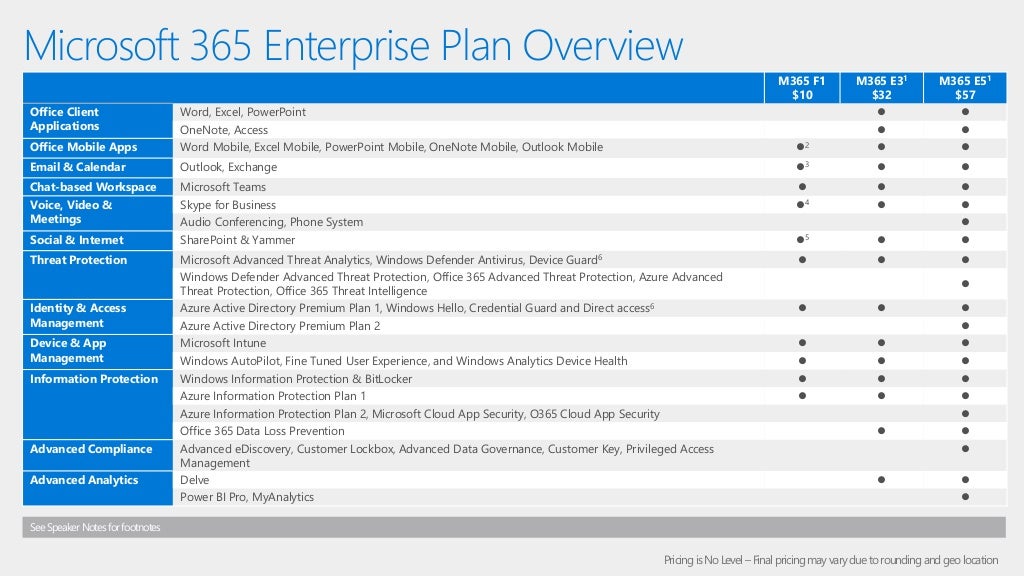 M365 e3 and identity and threat protection and compliance new skus