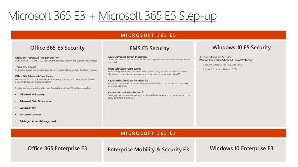 M365 e3 and identity and threat protection and compliance new skus