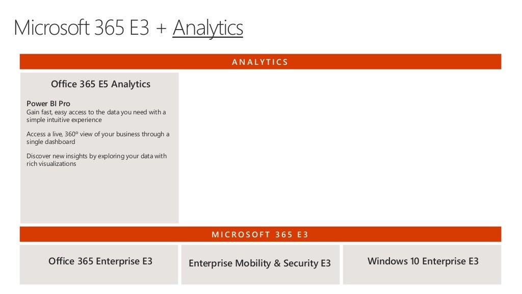 M365 e3 and identity and threat protection and compliance new skus