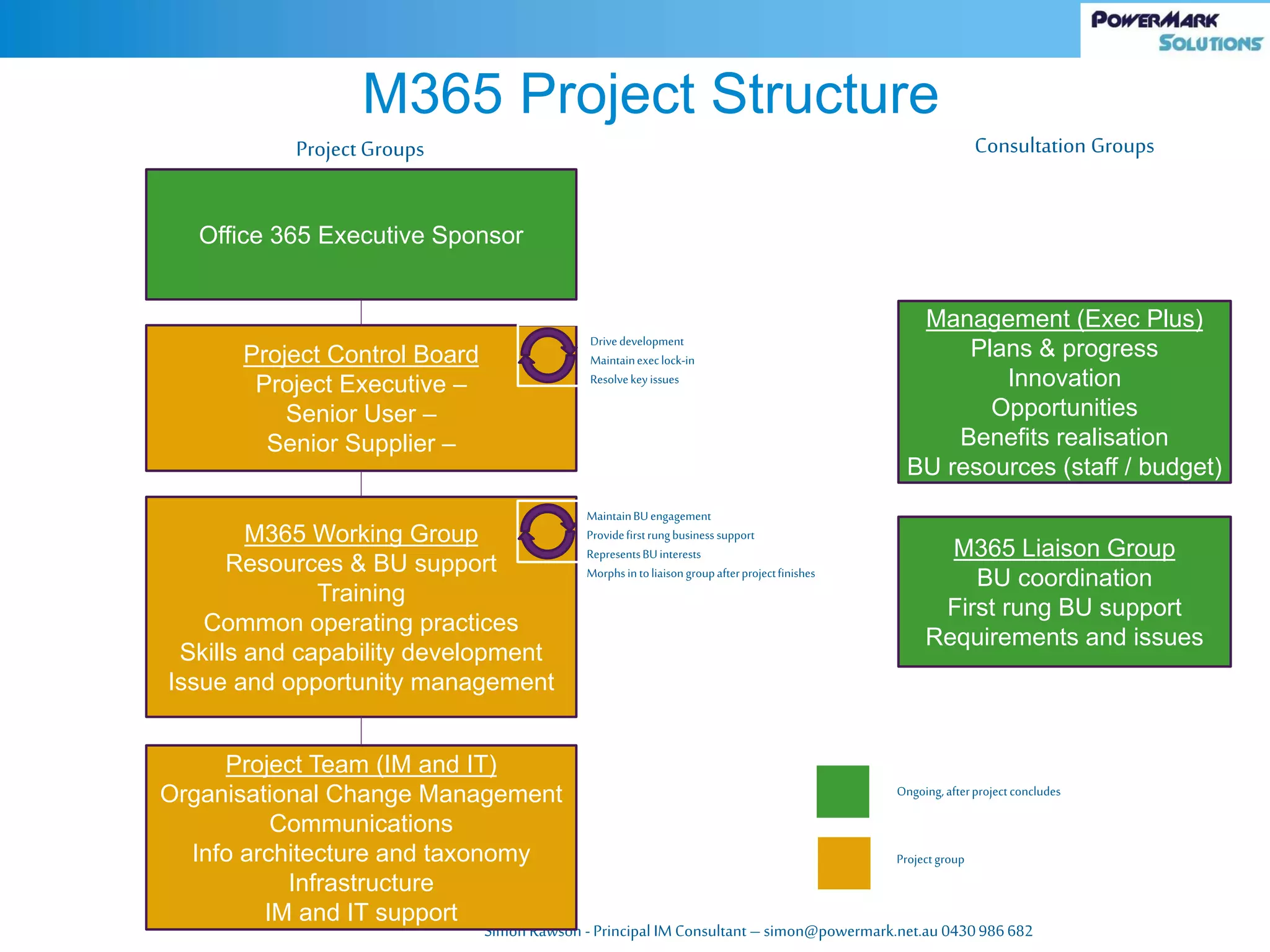 Simon Rawson -Principal IM Consultant – simon@powermark.net.au 0430986682
M365 Project Structure
Management (Exec Plus)
Plans & progress
Innovation
Opportunities
Benefits realisation
BU resources (staff / budget)
Project Team (IM and IT)
Organisational Change Management
Communications
Info architecture and taxonomy
Infrastructure
IM and IT support
Project Control Board
Project Executive –
Senior User –
Senior Supplier –
Drivedevelopment
Maintainexeclock-in
Resolvekeyissues
M365 Working Group
Resources & BU support
Training
Common operating practices
Skills and capability development
Issue and opportunity management
MaintainBUengagement
Providefirstrungbusinesssupport
RepresentsBUinterests
Morphsintoliaisongroupafterprojectfinishes
Office 365 Executive Sponsor
Project Groups Consultation Groups
M365 Liaison Group
BU coordination
First rung BU support
Requirements and issues
Ongoing,afterprojectconcludes
Projectgroup
 