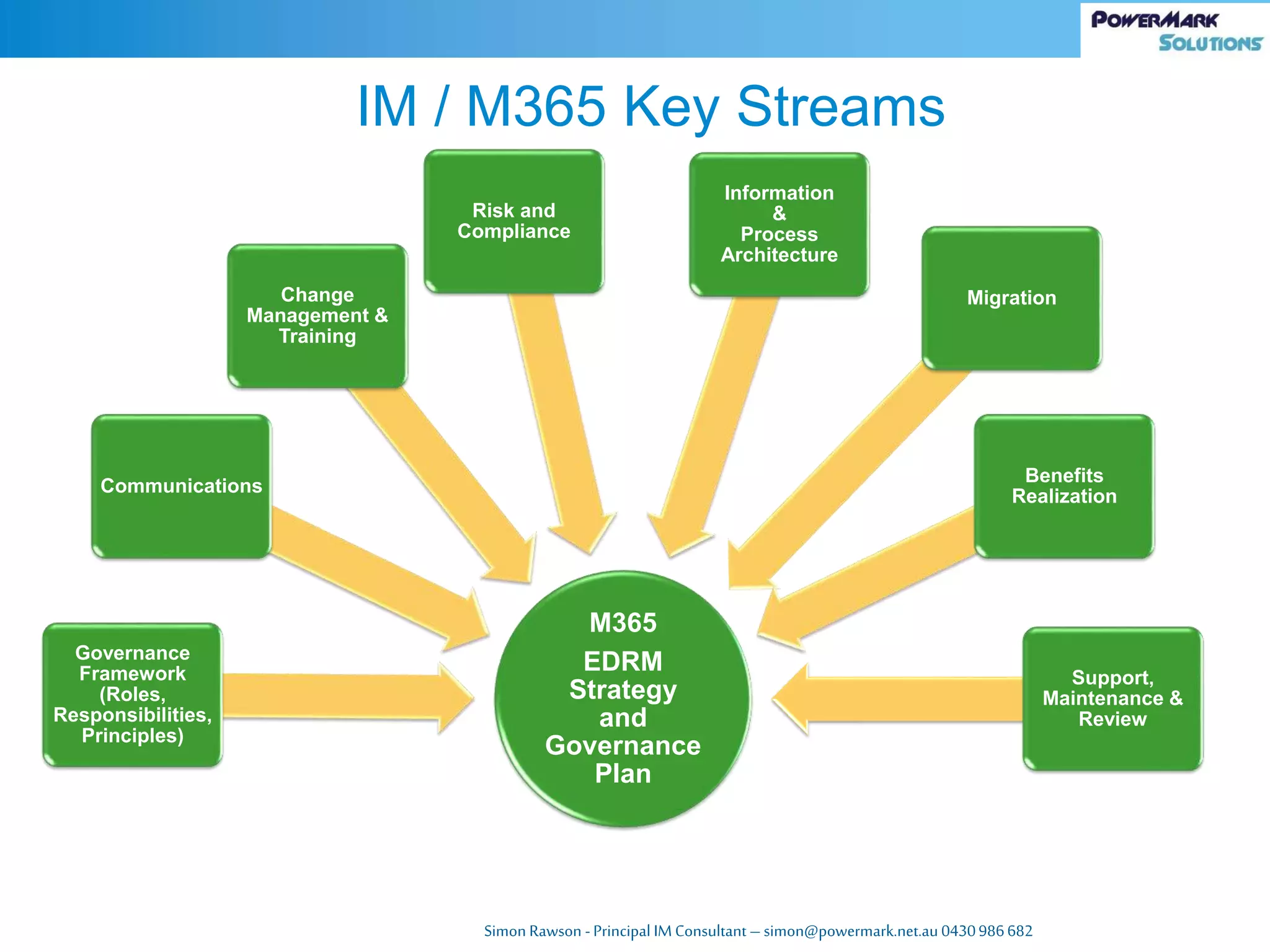 Simon Rawson -Principal IM Consultant – simon@powermark.net.au 0430986682
M365
EDRM
Strategy
and
Governance
Plan
Governance
Framework
(Roles,
Responsibilities,
Principles)
Communications
Change
Management &
Training
Risk and
Compliance
Information
&
Process
Architecture
Migration
Benefits
Realization
Support,
Maintenance &
Review
IM / M365 Key Streams
 