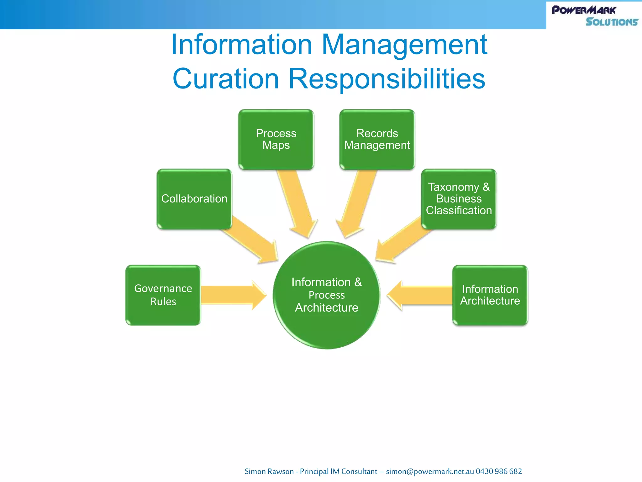 Simon Rawson -Principal IM Consultant – simon@powermark.net.au 0430986682
Information &
Process
Architecture
Governance
Rules
Collaboration
Process
Maps
Records
Management
Taxonomy &
Business
Classification
Information
Architecture
Information Management
Curation Responsibilities
 
