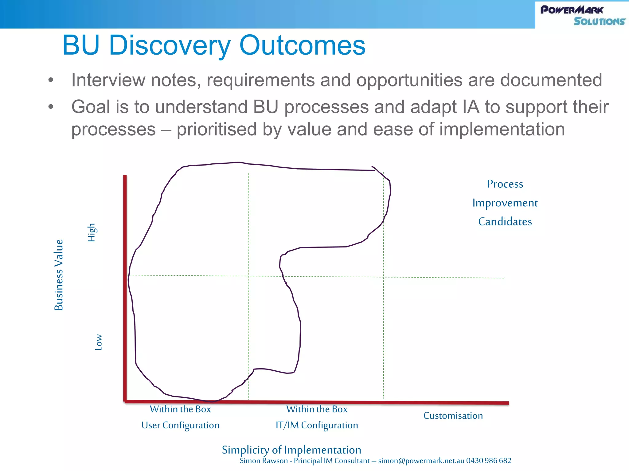 Simon Rawson -Principal IM Consultant – simon@powermark.net.au 0430986682
• Interview notes, requirements and opportunities are documented
• Goal is to understand BU processes and adapt IA to support their
processes – prioritised by value and ease of implementation
BU Discovery OutcomesBusinessValue
High
Low
Simplicity of Implementation
Withinthe Box
UserConfiguration
Withinthe Box
IT/IMConfiguration
Customisation
Process
Improvement
Candidates
 