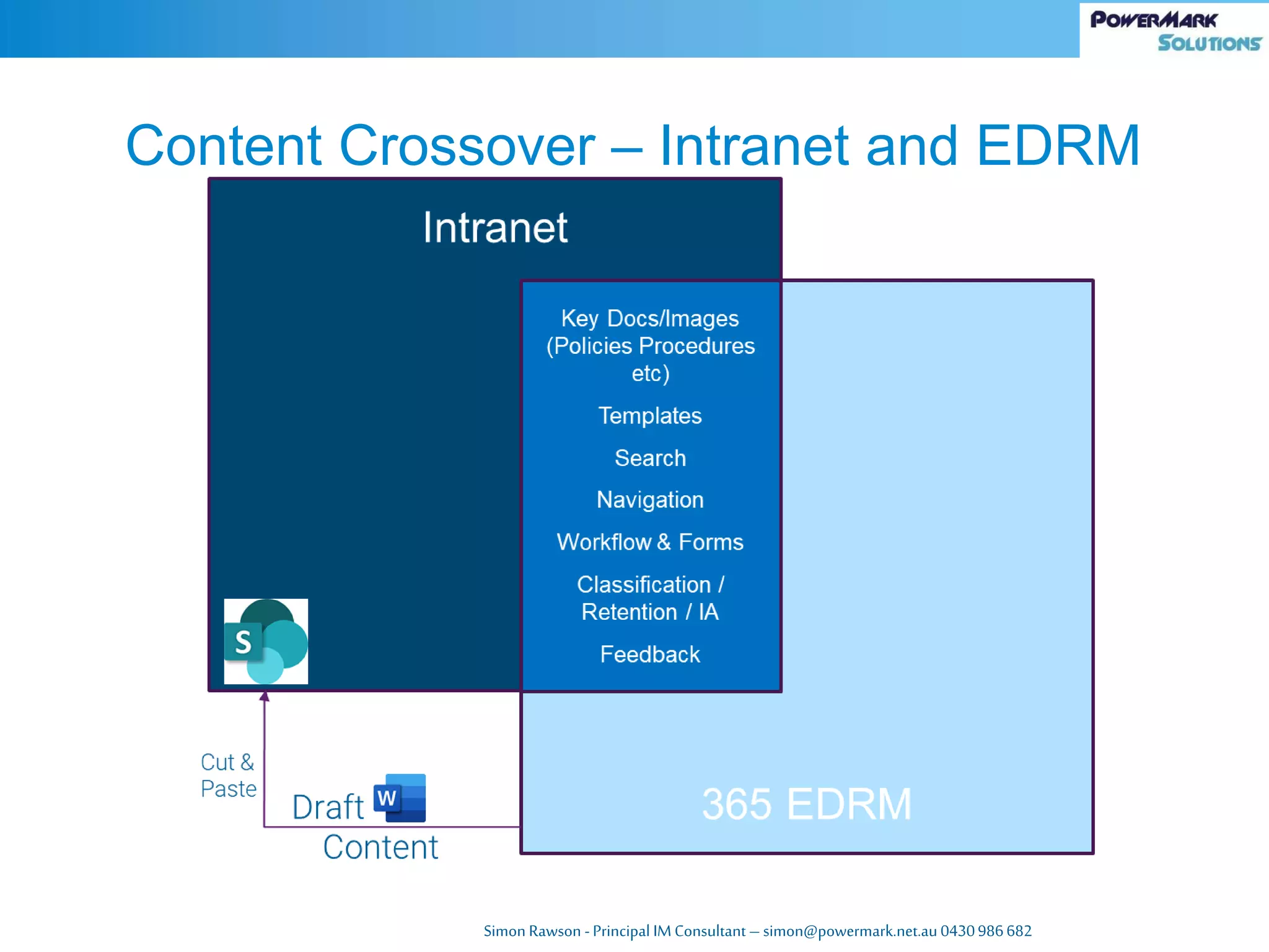 Simon Rawson -Principal IM Consultant – simon@powermark.net.au 0430986682
Content Crossover – Intranet and EDRM
 